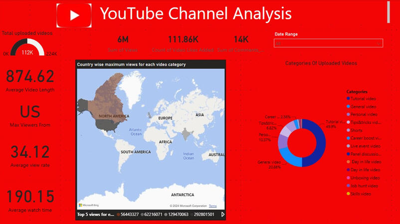 YouTube channel analysis