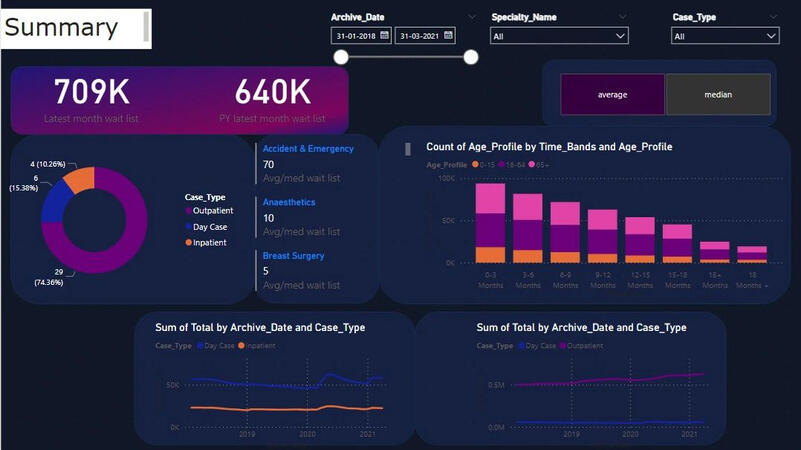 Healthcare: Patient wait list analysis
